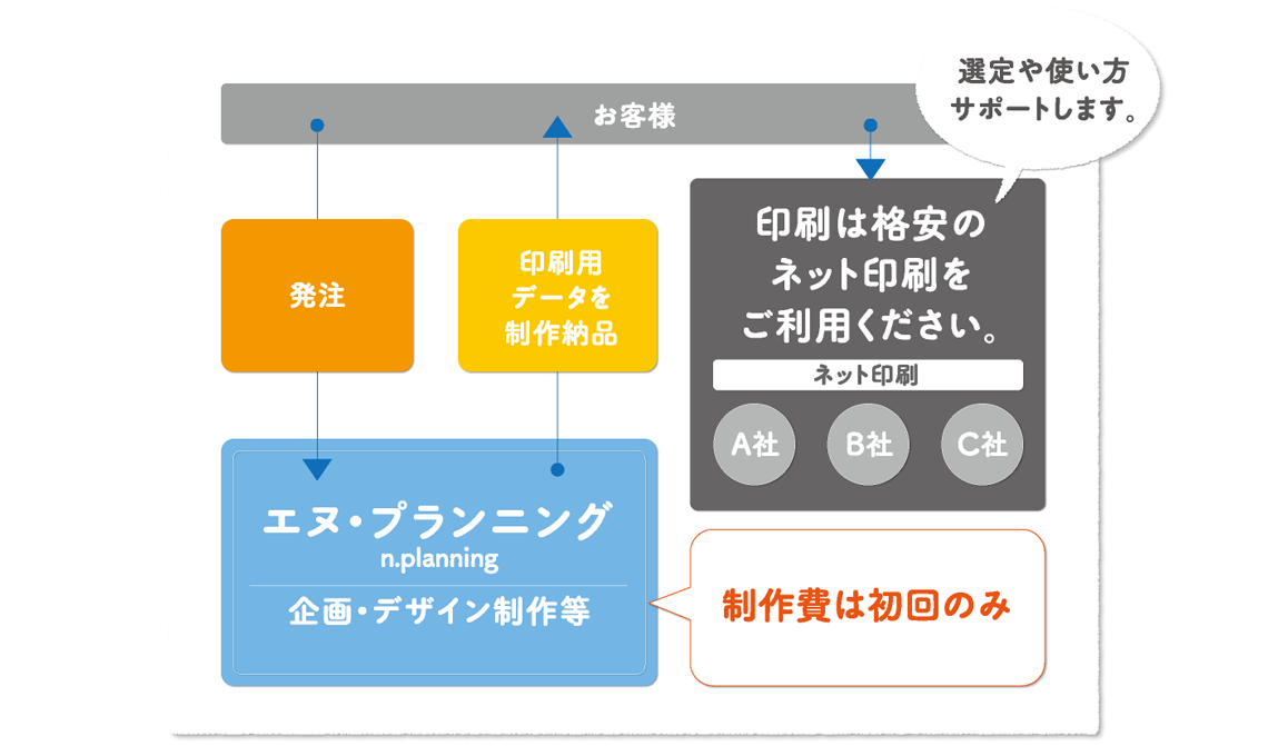 発注から納品までの流れの図